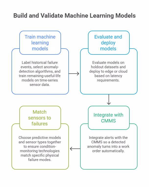 Build and Validate Machine Learning Models