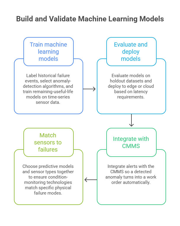 Build and Validate Machine Learning Models