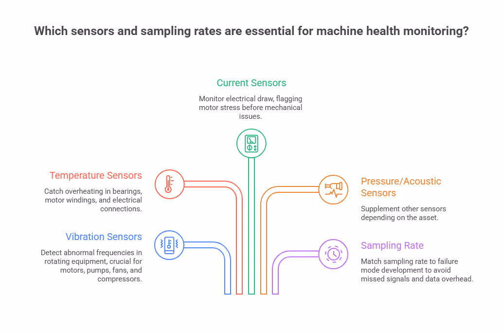 Which sensors and sampling rates are essential for machine health monitoring