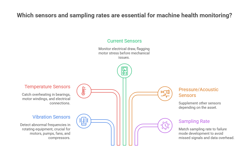 Which sensors and sampling rates are essential for machine health monitoring