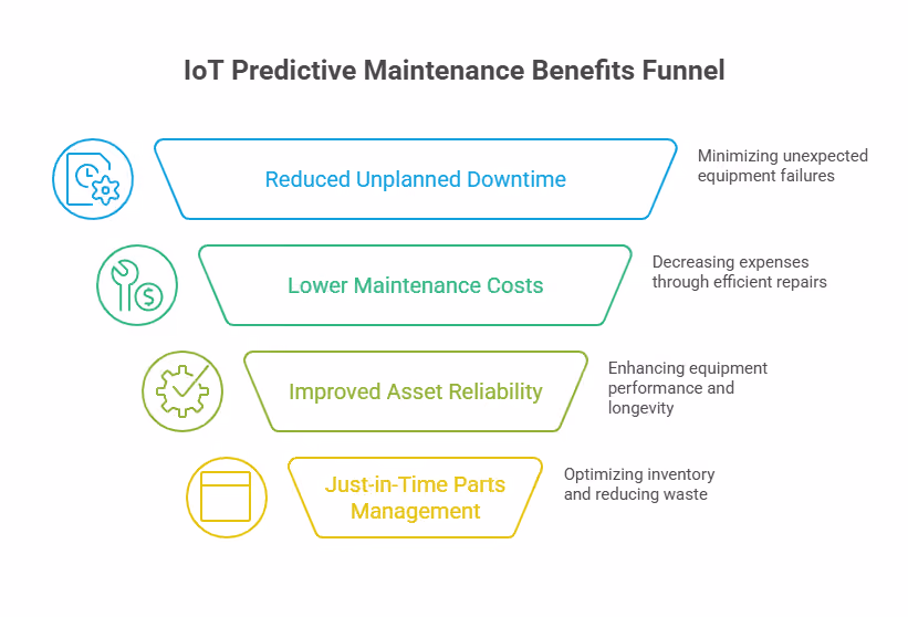 IoT Predictive Maintenance Benefits Funnel