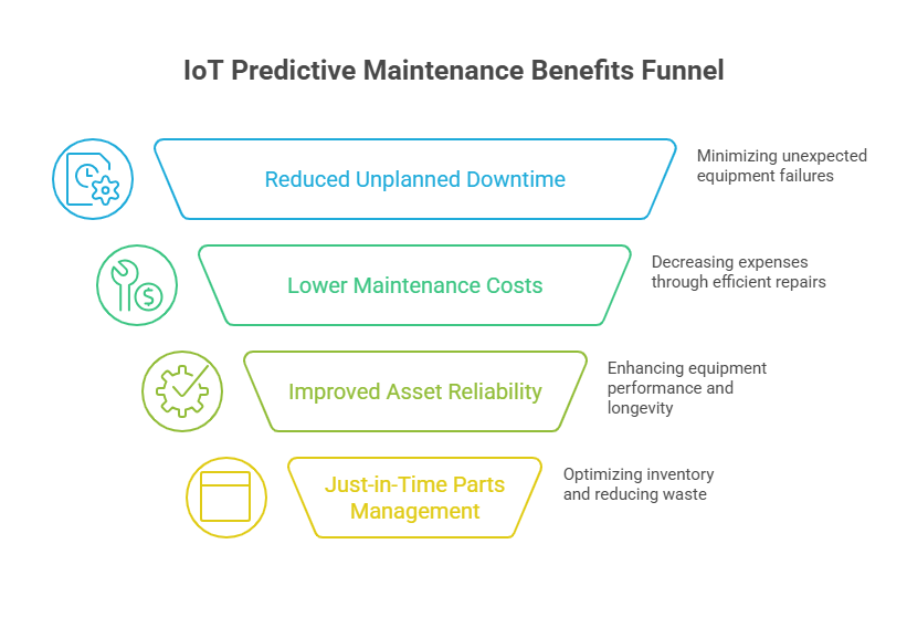 IoT Predictive Maintenance Benefits Funnel