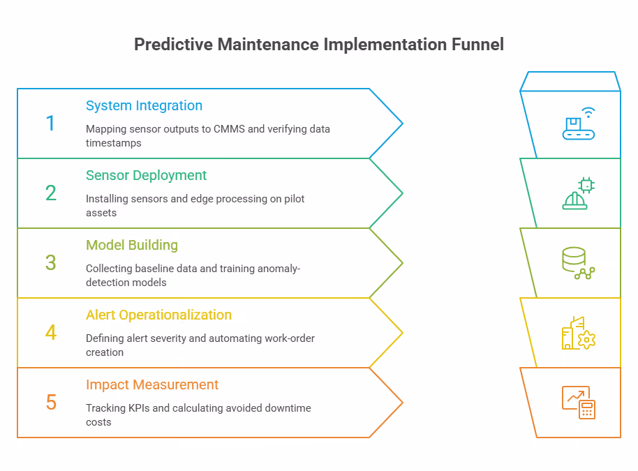 Predictive Maintenance Implementation Funnel