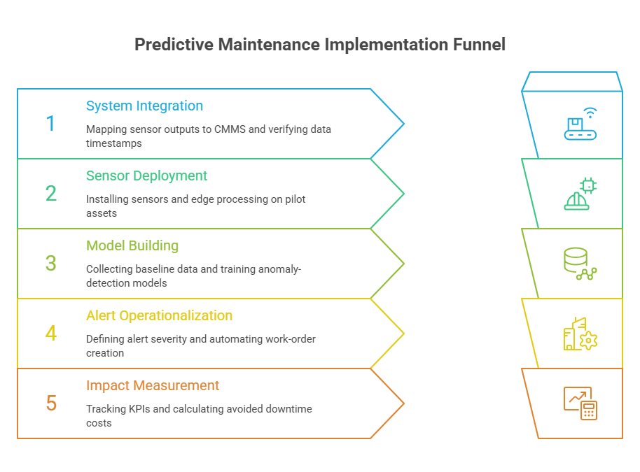 Predictive Maintenance Implementation Funnel
