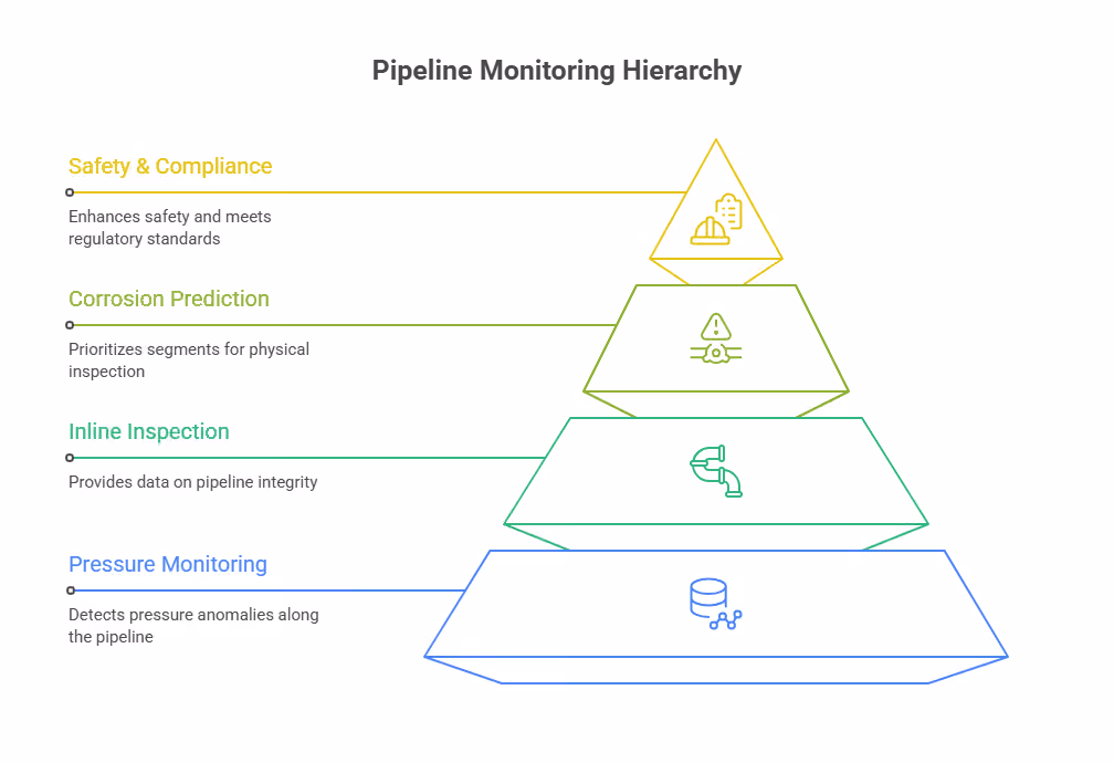 Pipeline Monitoring Hierarchy