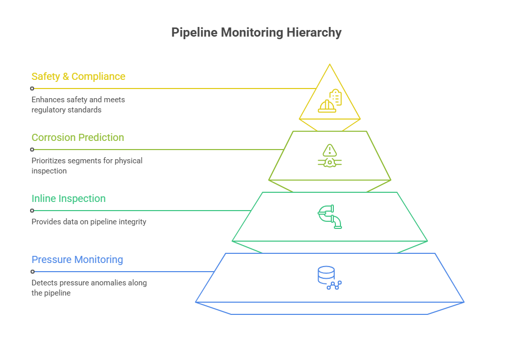 Pipeline Monitoring Hierarchy