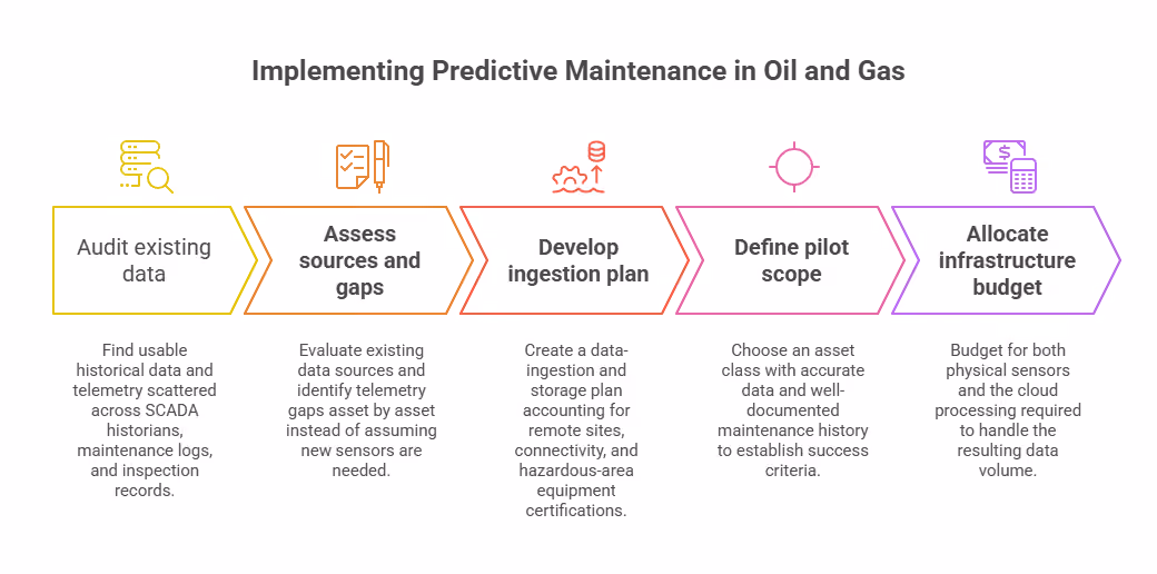 Implementing Predictive Maintenance in Oil and Gas