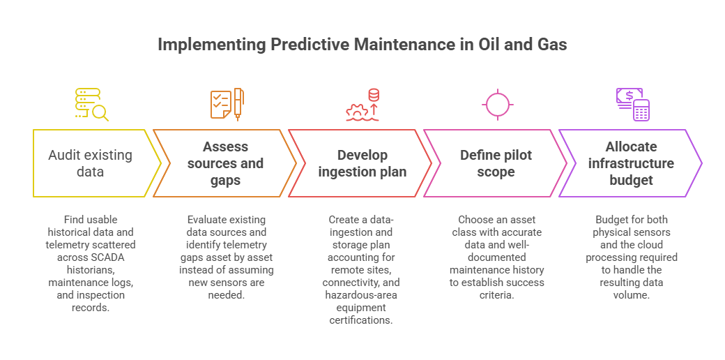 Implementing Predictive Maintenance in Oil and Gas