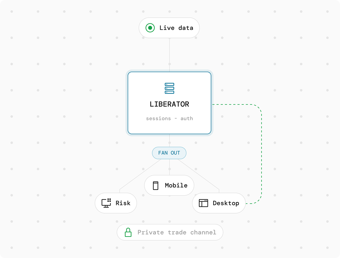 Technical diagram showing Liberator as a layer in between live data and devices