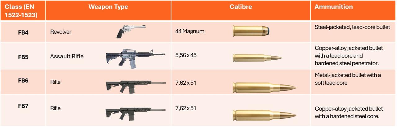 Tableau comparatif de la resistance balistique d'armes selon les différents calibres, allant de FB4 à FB7.