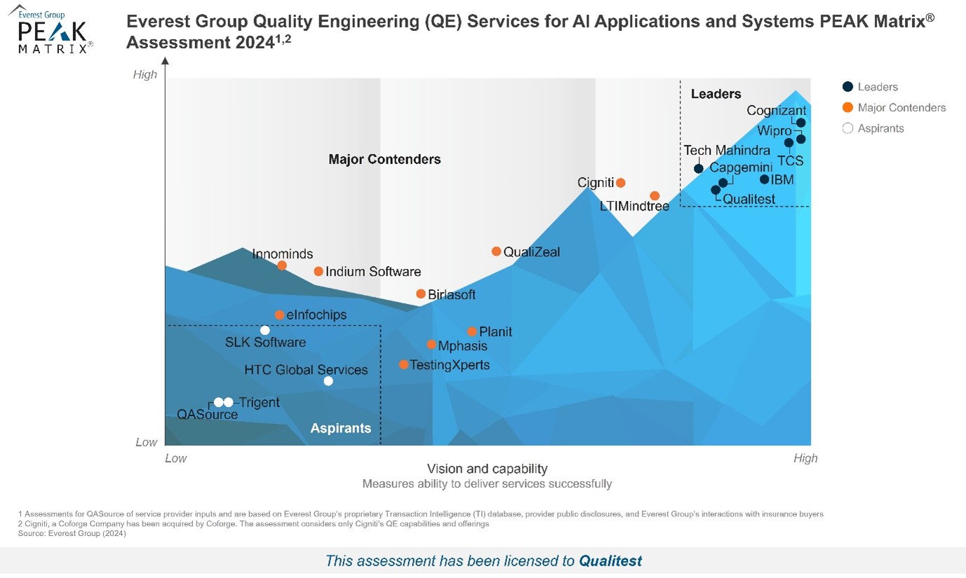 Everest Group Quality Engineering (QE) Services for AI Applications and Systems PEAK Matrix Assessment 2024.