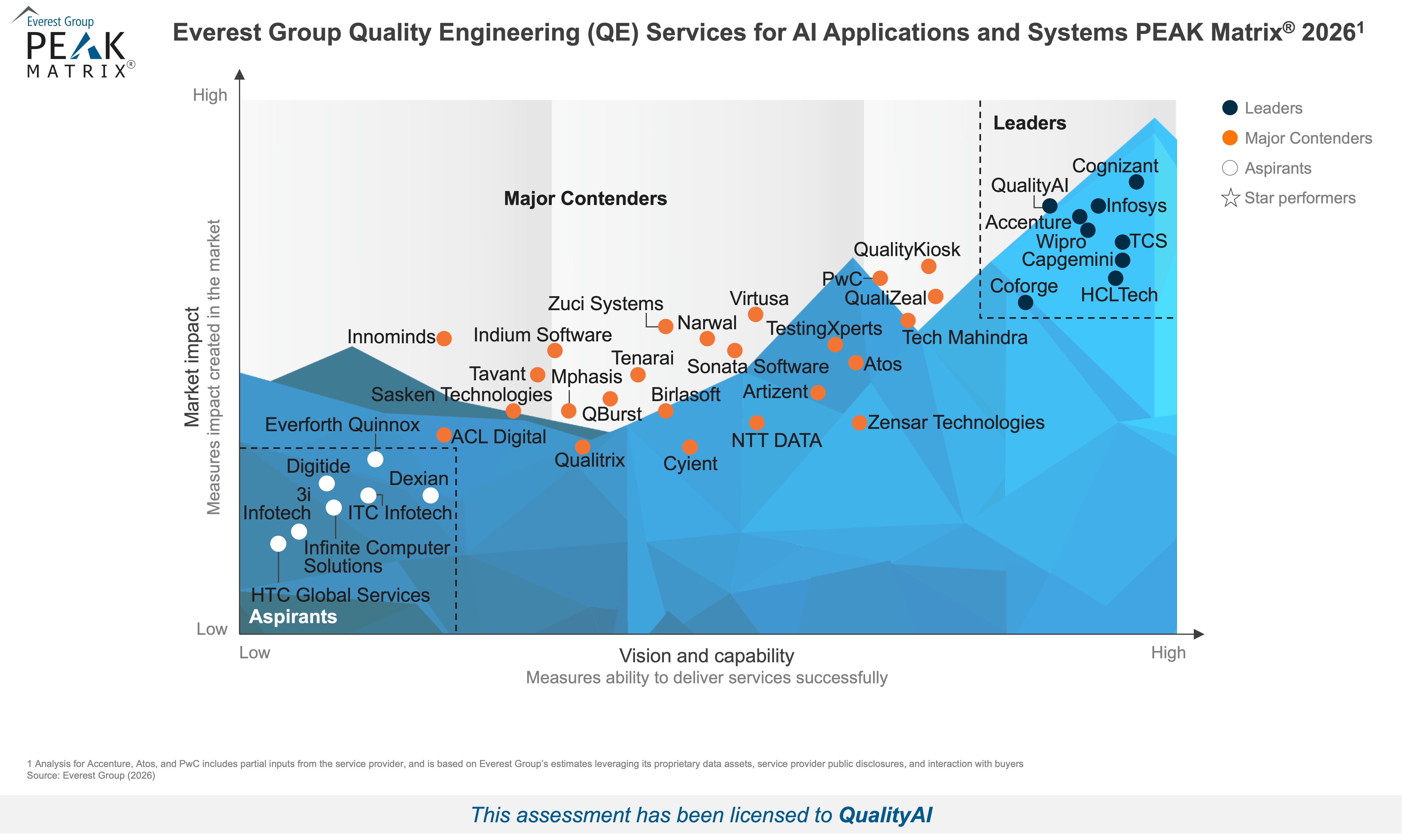 peak matrix assessment 2026 for ai apps quality engineering