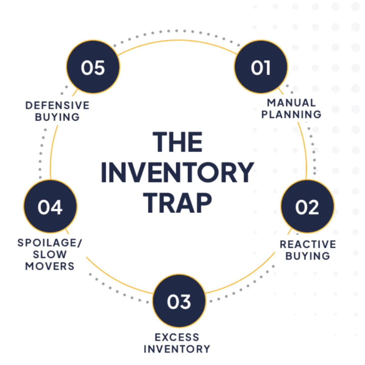 Circular infographic titled 'The Inventory Trap' showing five steps in a cycle: 01 Manual Planning, 02 Reactive Buying, 03 Excess Inventory, 04 Spoilage/Slow Movers, 05 Defensive Buying.