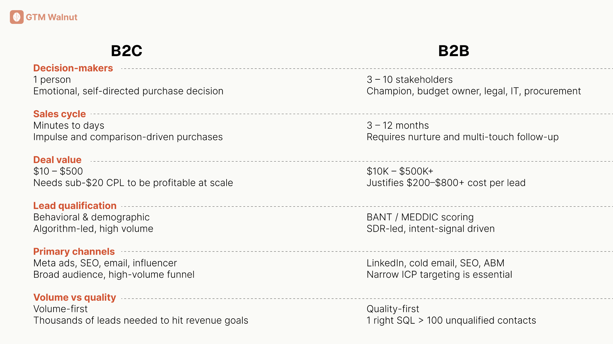 what is b2b lead generation_B2C vs B2B