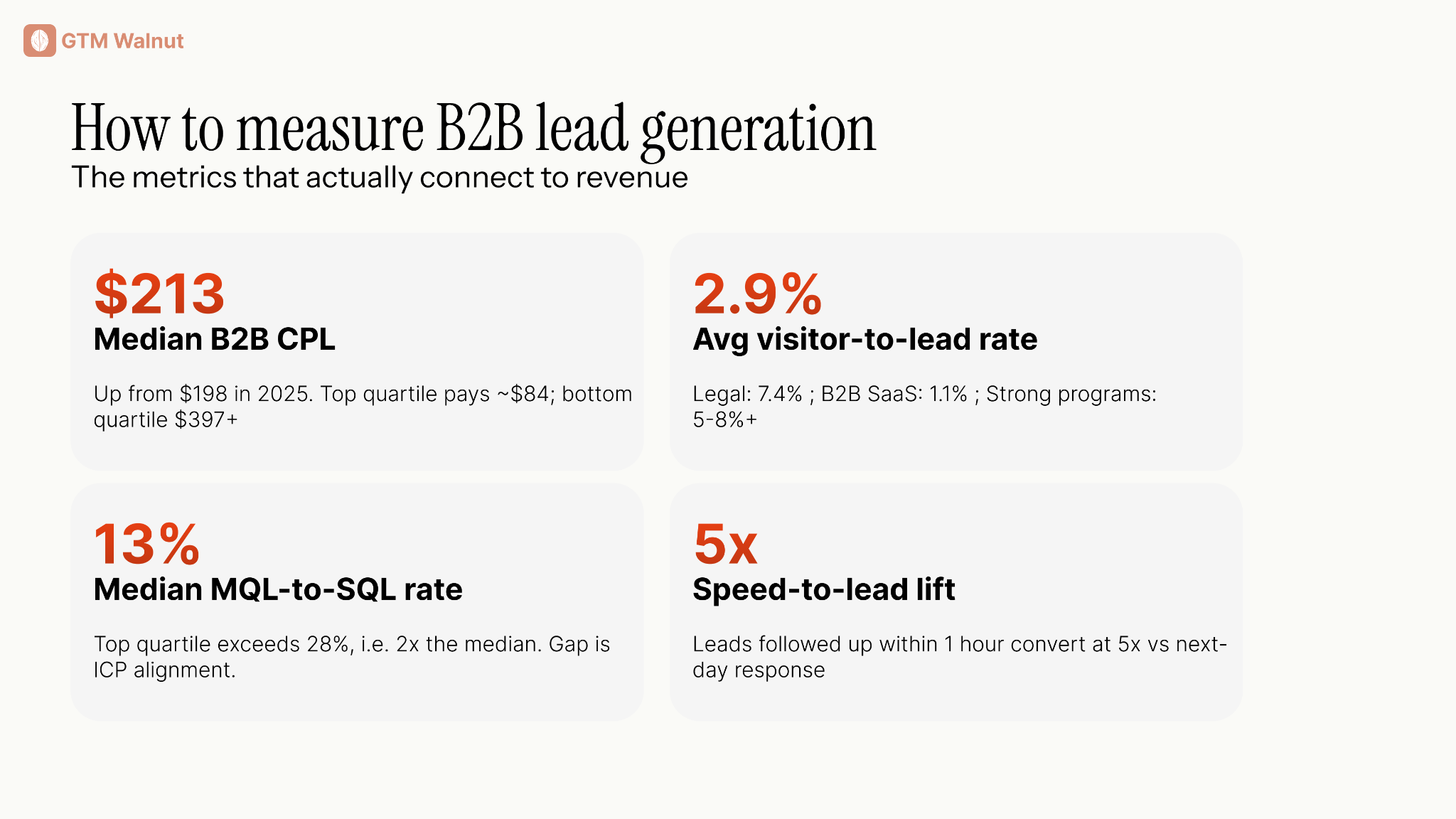 B2B Lead Generation - Revenue Metrics