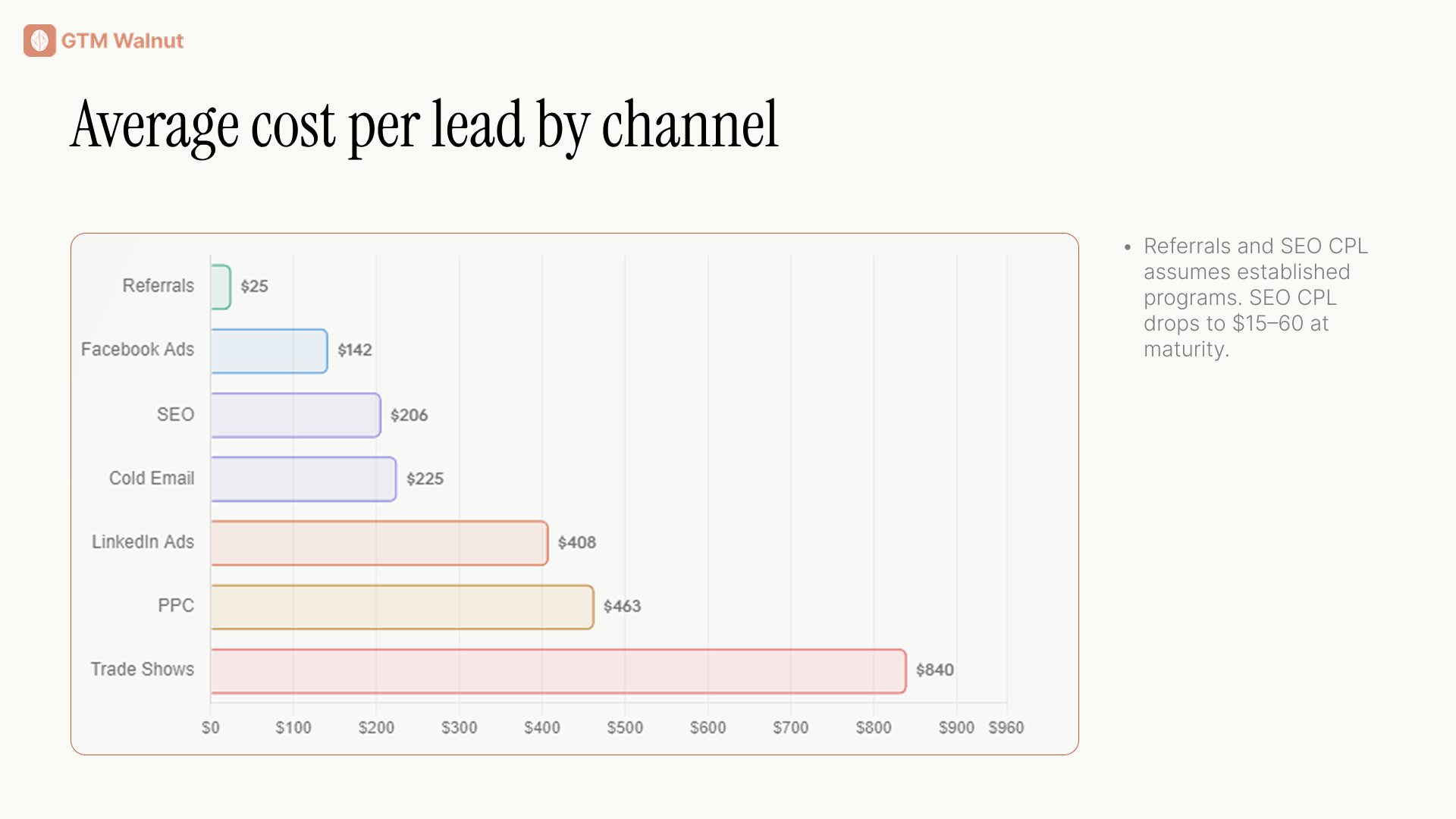 average CPL by channel_b2b lead generation