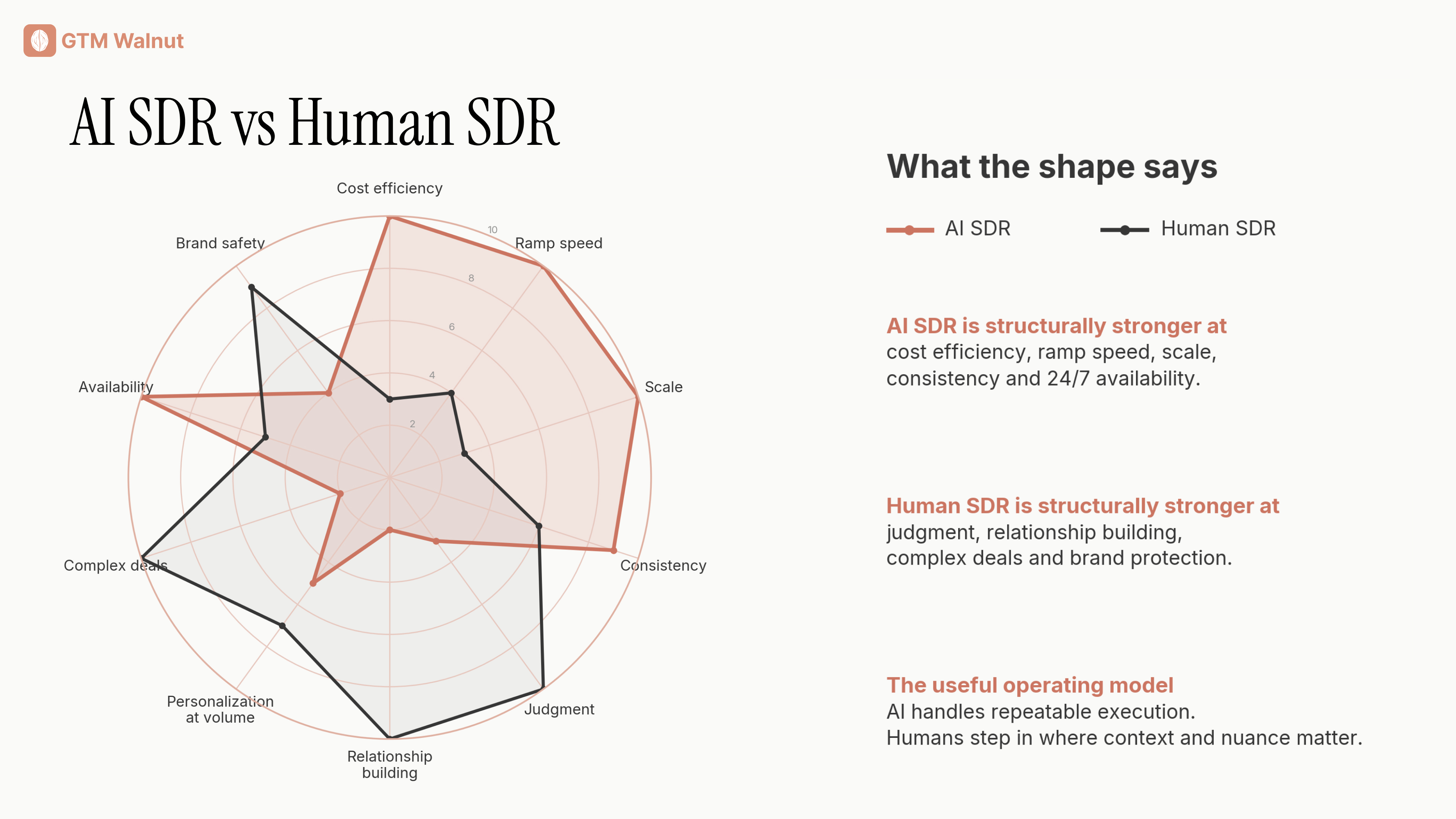 ai_sdr_vs_human_sdr_chart