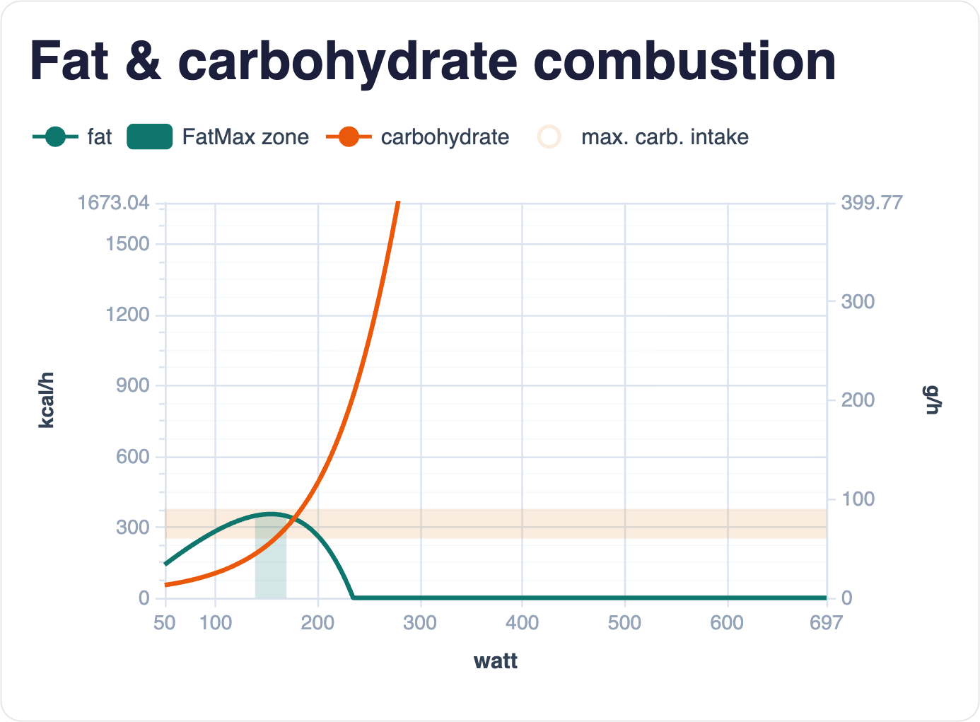 Fat and carbohydrate combustion