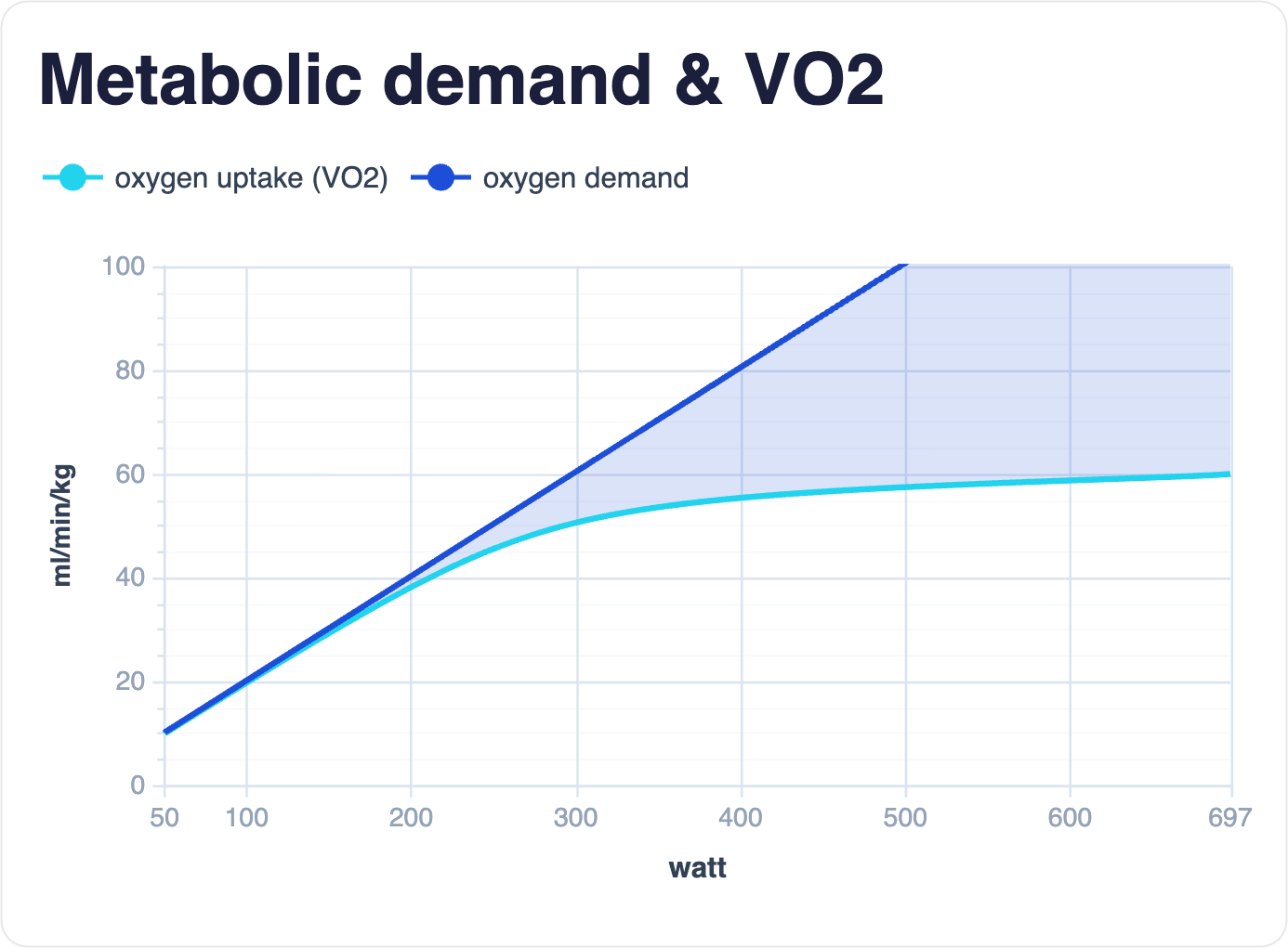 Metabolic demand and VO2