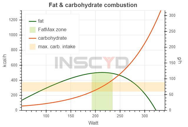 Fat & carbohydrate combustion graph