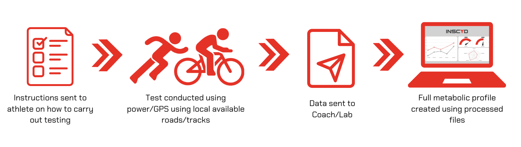 Instructions of Power-Performance Decoder