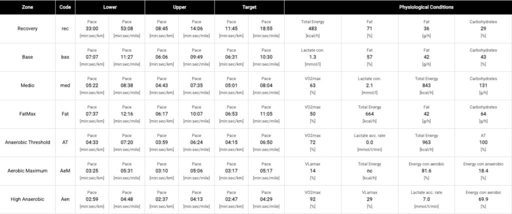 examples of training zones created with the INSCYD training zone builder.