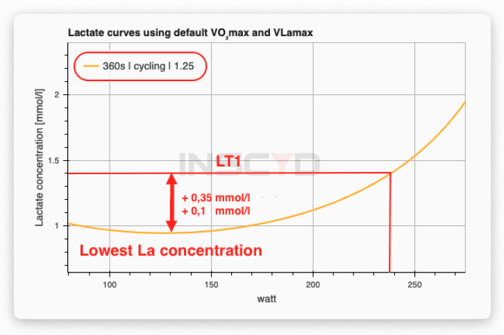 INSCYD Lactate Threshold 1 Graph