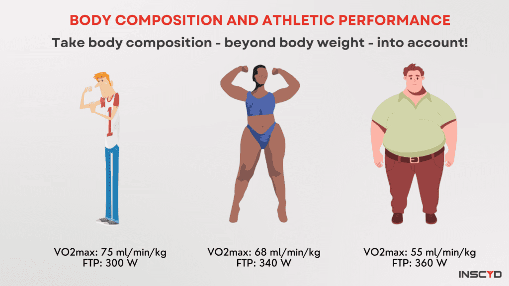Examples of different body compositions. The performance testing numbers don’t show the whole story, even if you divide by body weight. Hence the advice to take body composition - beyond body weight - into account when looking at performance and performance test results.