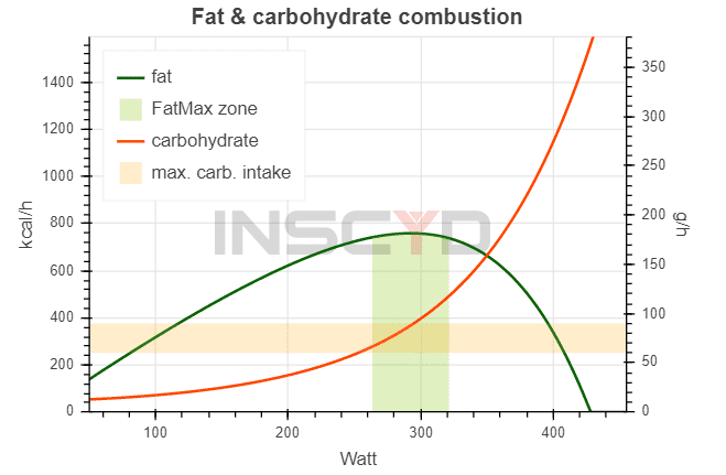 High FatMax equals high carb combustion at FatMax
