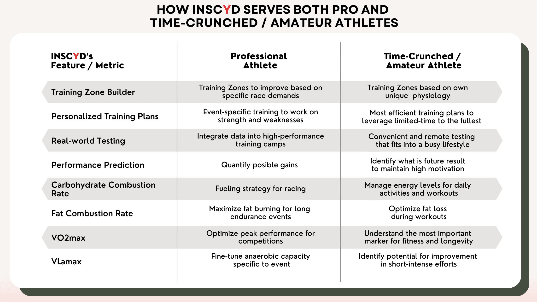 Infographic - INSCYD help professional athletes and Time-Crunched amateur athletes