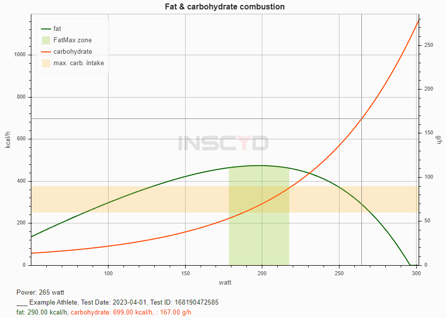 The carbohydrate combustion graph