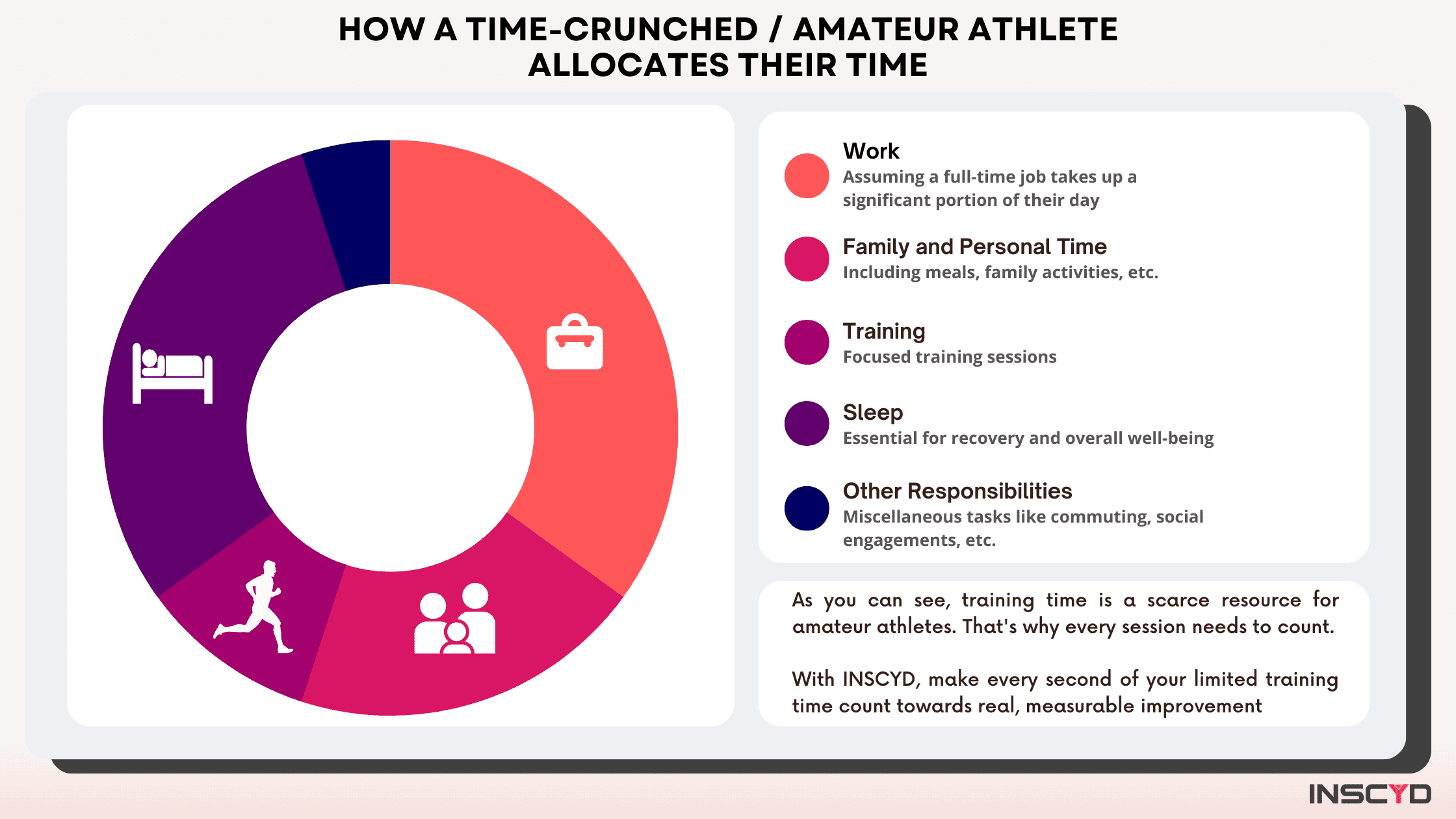 Graph - How a Time-Crunched : Amateur Athlete Allocates Their Time