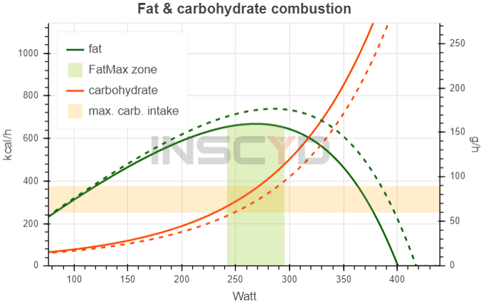 INSCYD Performance Projection: predict future performances (and boost your business)