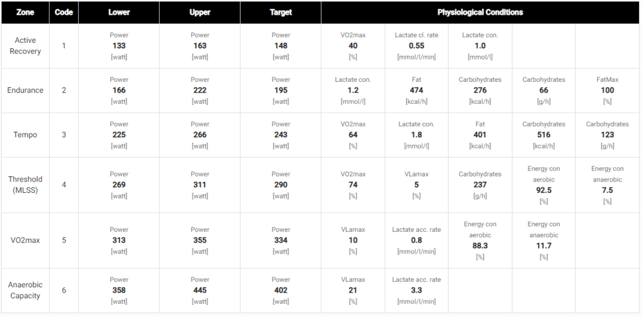 Example of training zones you’re probably familiar with (left), but with added Physiological Conditions (right), using the INSCYD Training Zone Builder