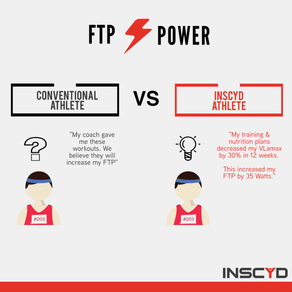 Infographic: increasing FTP power with INSCYD