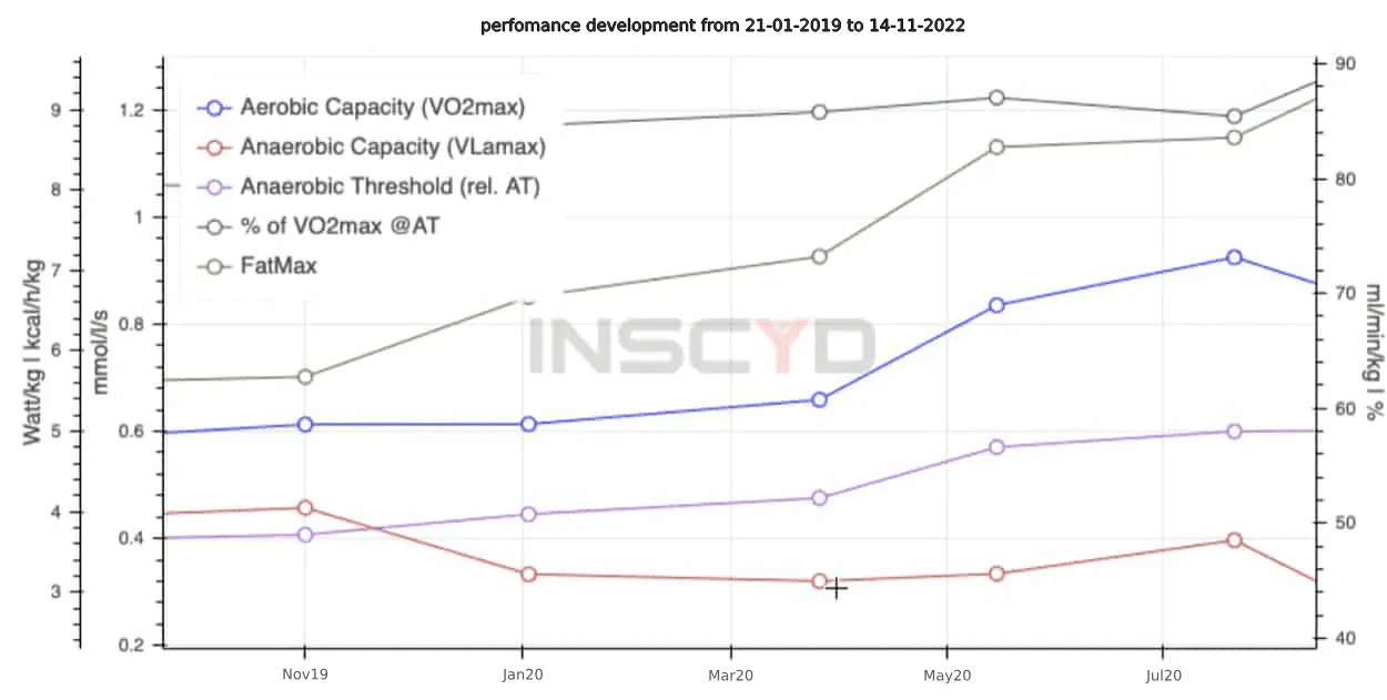 performance development showing performance metrics over time.