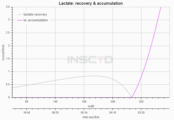 INSCYD metabolic testing results:Lactate accumulation and recovery in trail running