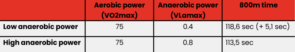 Two athletes with the same VO2max: 800m race time comparison