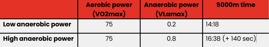 Two athletes with the same VO2max: 5000m race time comparison