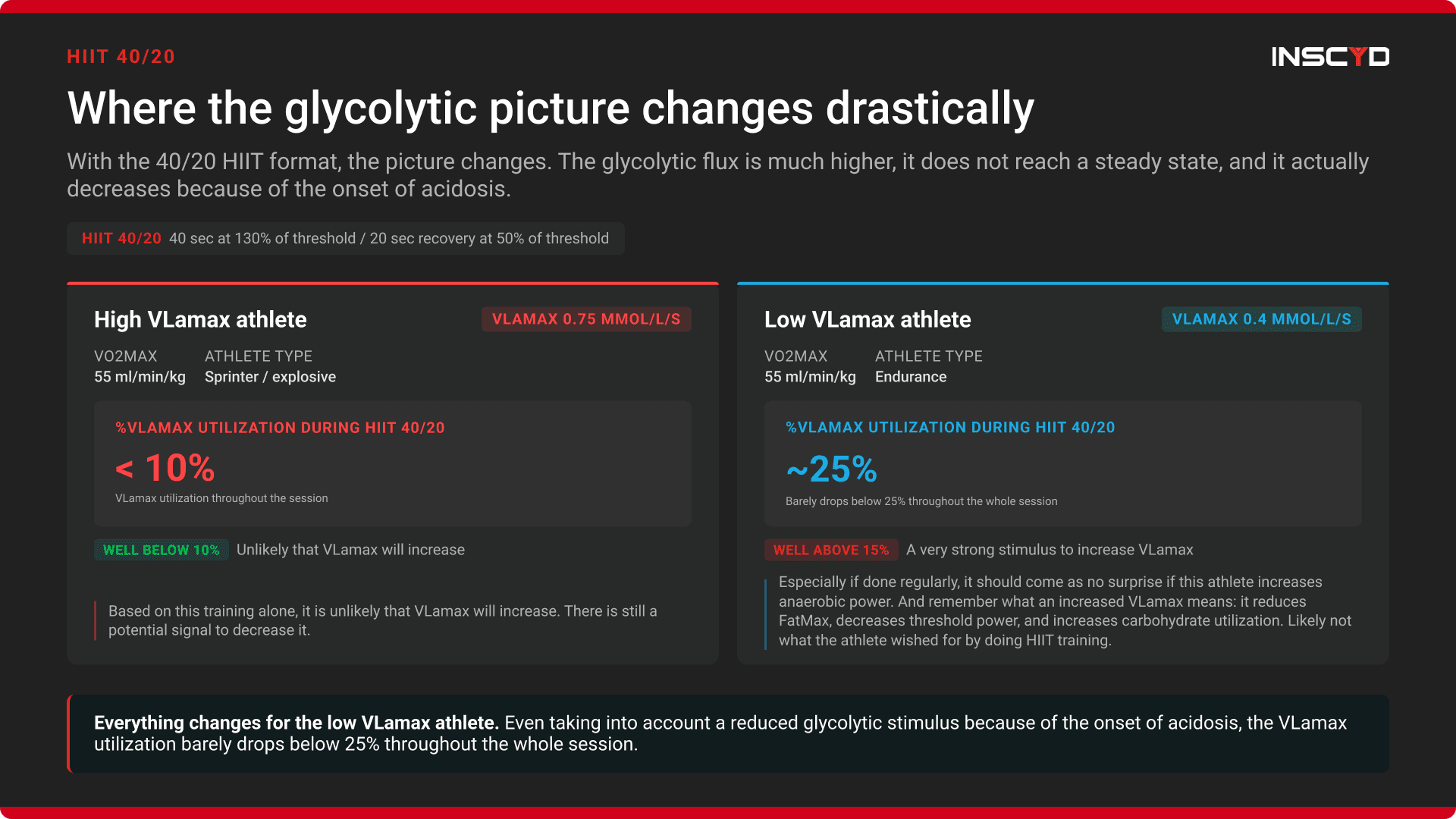 Glycolytic training stimulus during 40/20 HIIT intervals: high VLamax athlete below 10 percent utilization versus low VLamax athlete at approximately 25 percent, a very strong stimulus to increase VLamax
