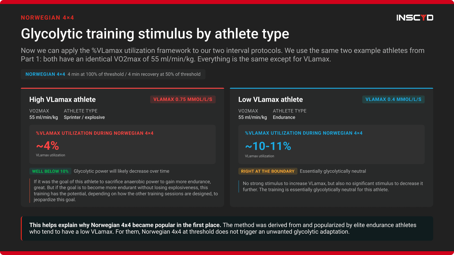 Glycolytic training stimulus during Norwegian 4x4 intervals: high VLamax athlete at approximately 4 percent utilization versus low VLamax athlete at 10 to 11 percent utilization