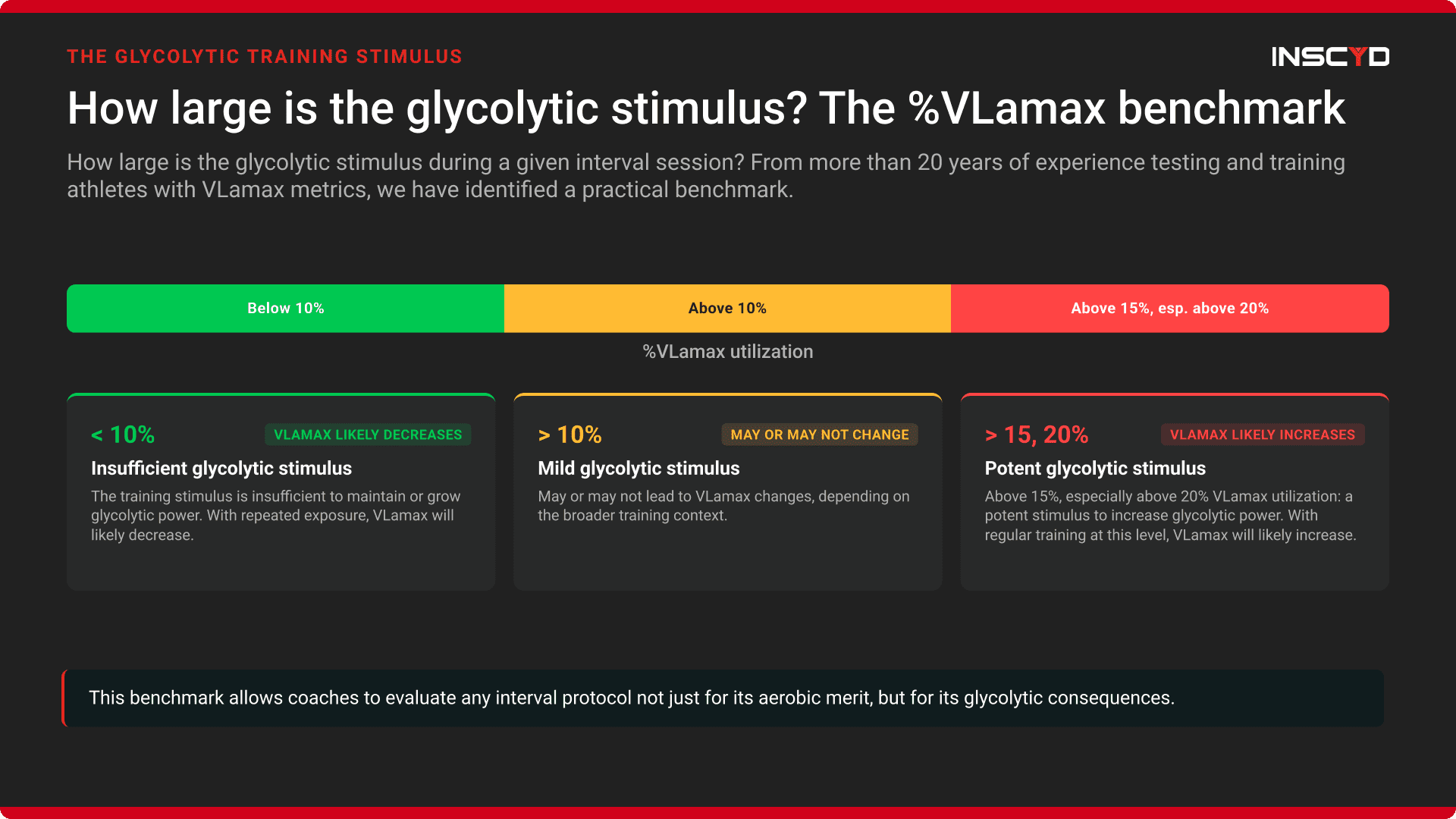 The 10 percent VLamax utilization benchmark showing three zones: below 10 percent where glycolytic power decreases, above 10 percent mild stimulus, and above 15 percent especially above 20 percent where VLamax likely increases