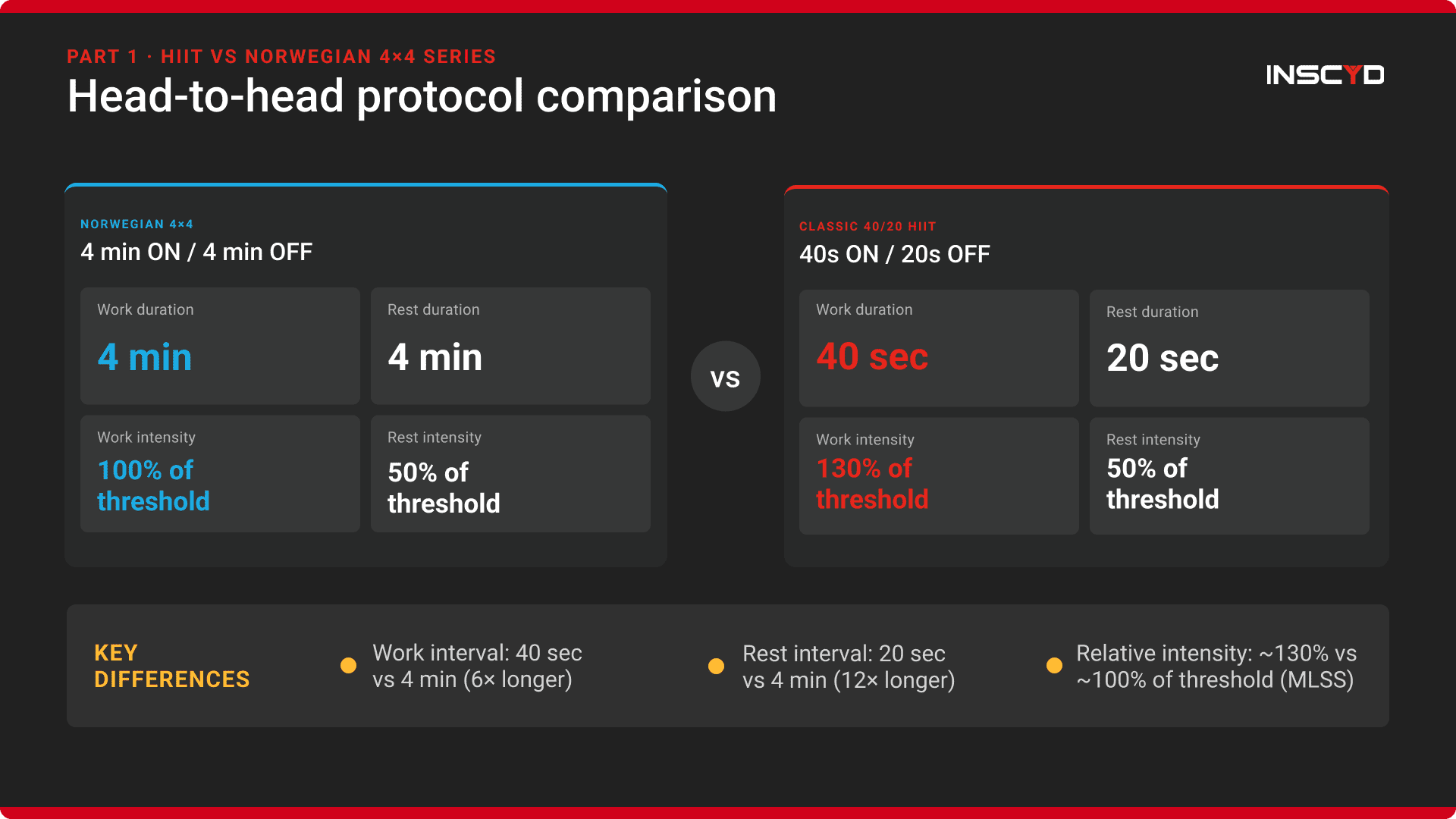 Head-to-head comparison of Norwegian 4x4 and 40/20 HIIT interval protocols showing work duration, rest duration, work intensity, and rest intensity for each format