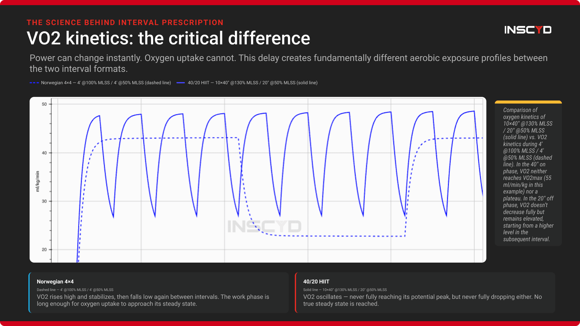 Comparison of oxygen uptake kinetics during Norwegian 4x4 intervals at 100% threshold versus 40/20 HIIT intervals at 130% threshold showing different VO2 response patterns