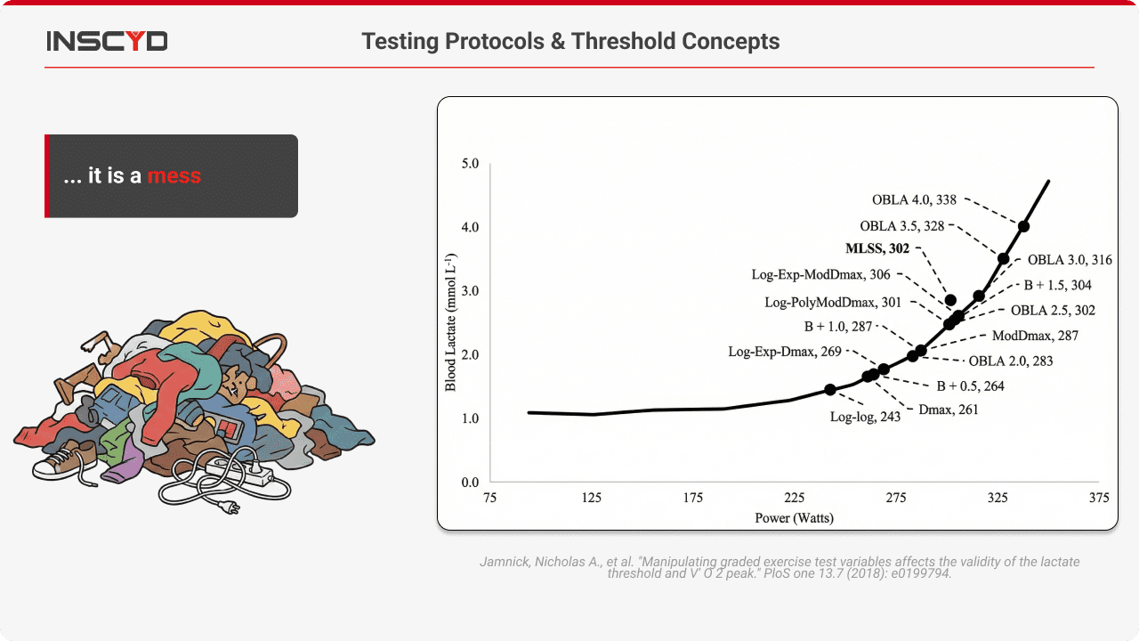 Testing Protocols & Threshold Concepts