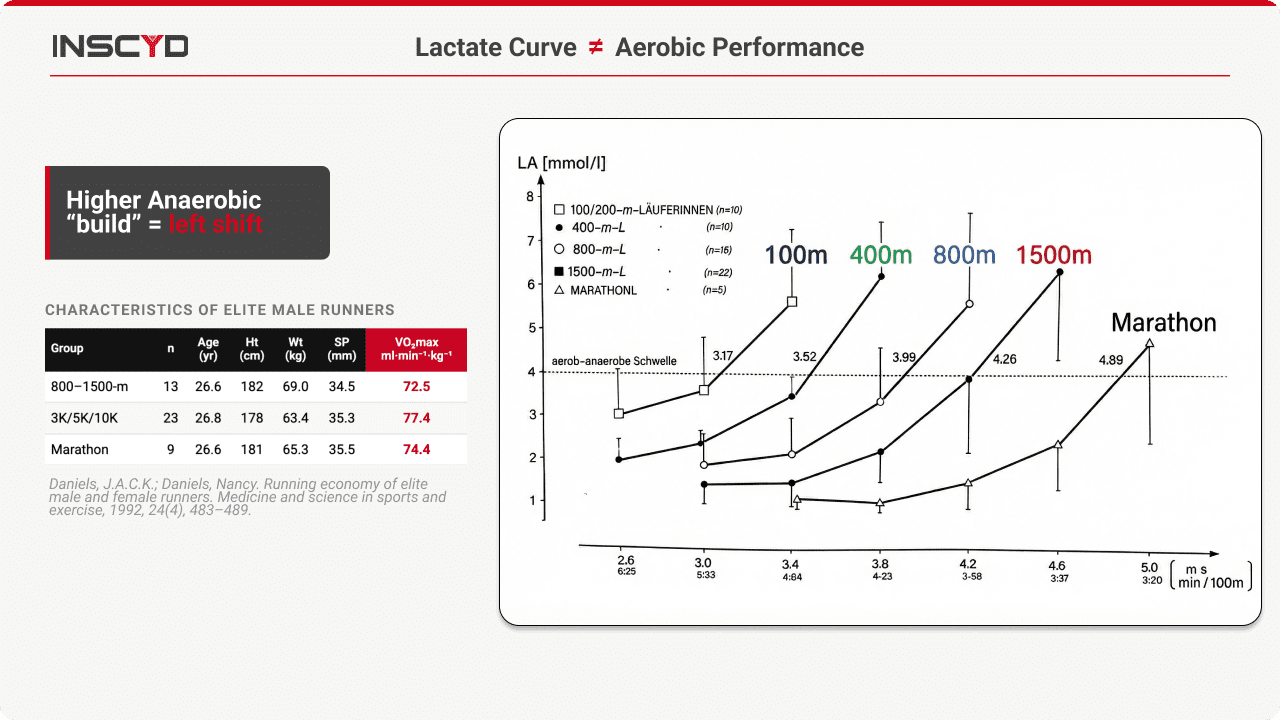 Lactate Curve isn't Aerobic Performance