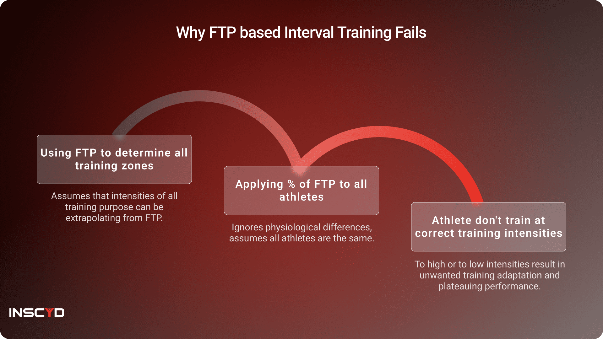 Interval Training Fails