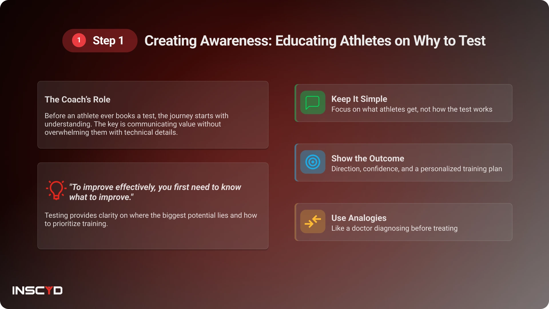 Slide titled “Creating Awareness: Educating Athletes on Why to Test,” showing key points for coaches such as keeping explanations simple, focusing on outcomes, using analogies, and highlighting how testing identifies what athletes need to improve.