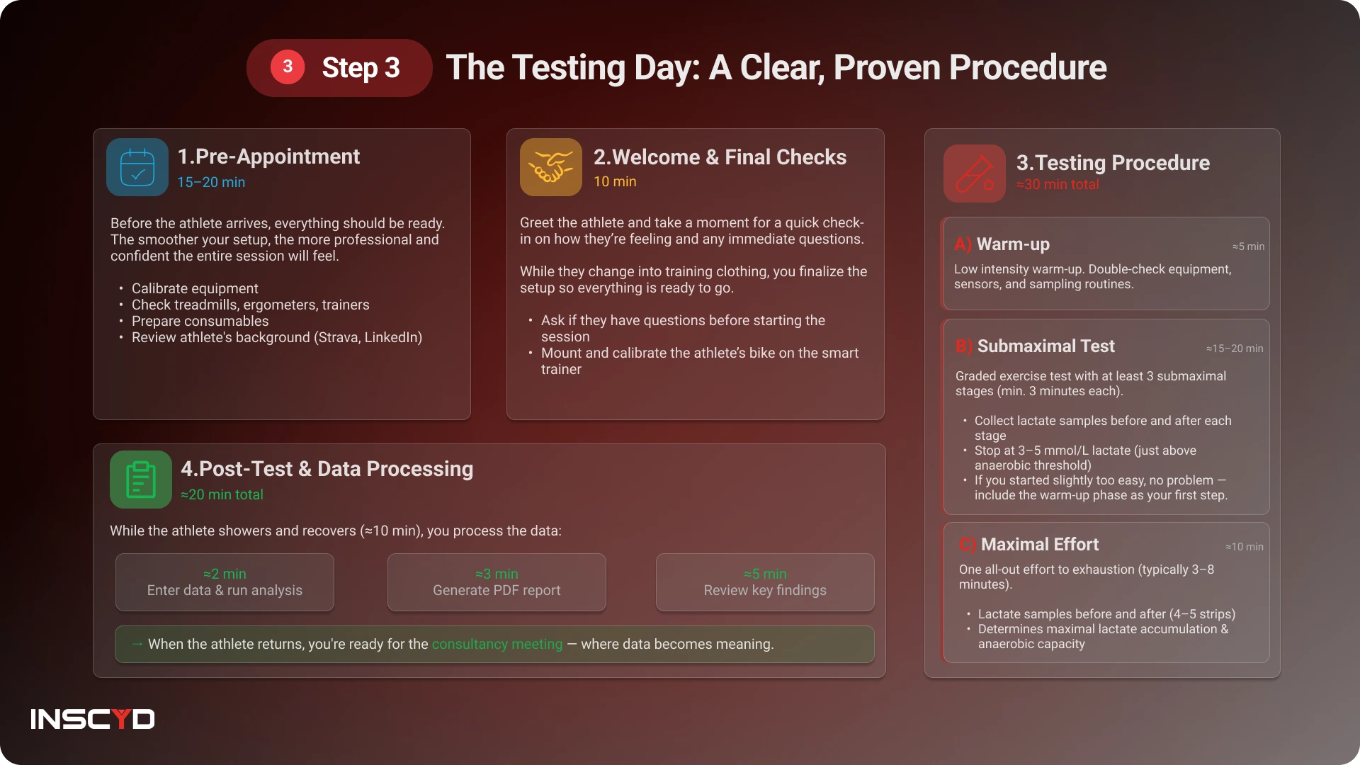 Slide titled “The Testing Day: A Clear, Proven Procedure,” showing the step-by-step structure of a professional testing session, including pre-appointment preparation, athlete check-in, warm-up, submaximal test, maximal effort, and post-test data processing.