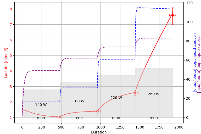 This graph shows the evaluation of a conventional incremental lactate profile test of an agegroup cyclist. X-axis: elapsed time of the test.